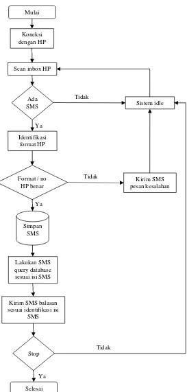 Gambar 17. Diagram alir program Sistem Monitoring aplikasi SimGreen. 