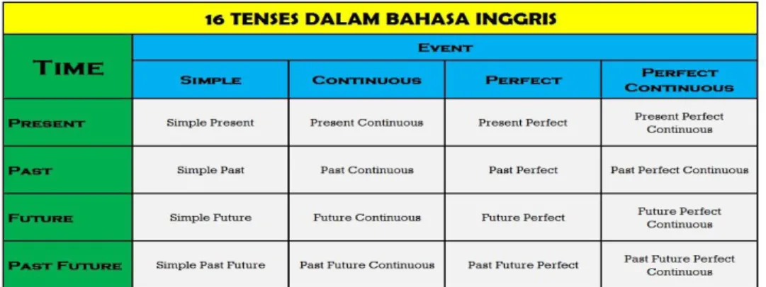 Gambar 2.1 16 tenses bahasa Inggris 