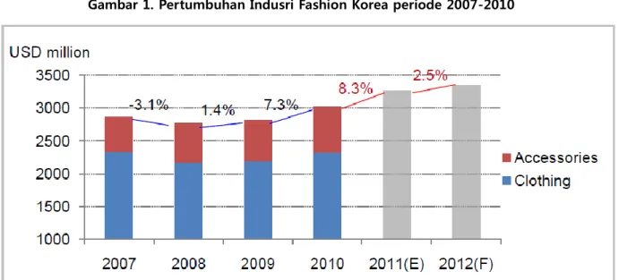 Gambar 1. Pertumbuhan Indusri Fashion Korea periode 2007-2010 