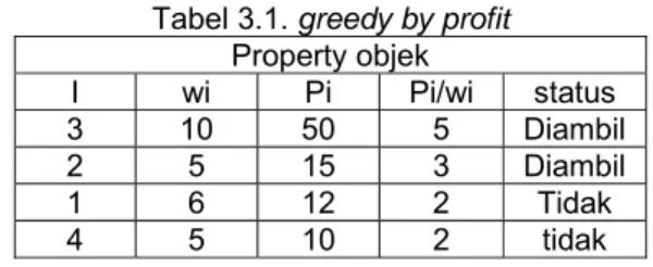 Tabel 3.1. greedy by profit  Property objek  I wi Pi  Pi/wi  status  3 10 50 5  Diambil  2 5 15 3  Diambil  1 6 12 2 Tidak  4 5 10 2 tidak  Greedy by weight 