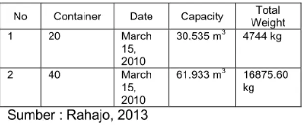Tabel 3.9. data 5 maret 2010 dengan minmax  0/1 knapsack 