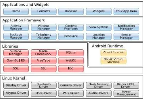 Gambar 2.2 Arsitektur Android 