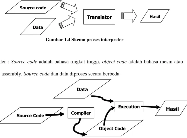 Gambar 1.4 Skema proses interpreter 