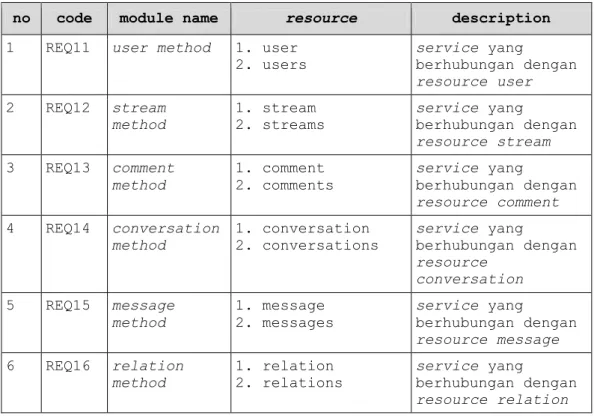 Tabel 4.1 Implementasi kebutuhan REST API4.1.3.2 Implementasi Kebutuhan Sistem 