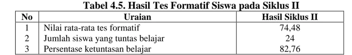 Tabel 4.5. Hasil Tes Formatif Siswa pada Siklus II 