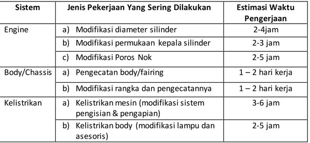 Tabel 2. Jenis Pekerjaan yang sering dilakukan di bengkel modifikasi  Sistem  Jenis Pekerjaan Yang Sering Dilakukan  Estimasi Waktu 