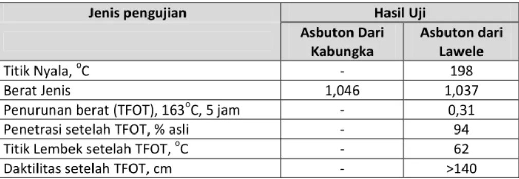 Tabel 5.2 Hasil uji kimia bitumen Asbuton dari Kabungka dan Lawele  Hasil Uji  Jenis pengujian  Asbuton Dari 