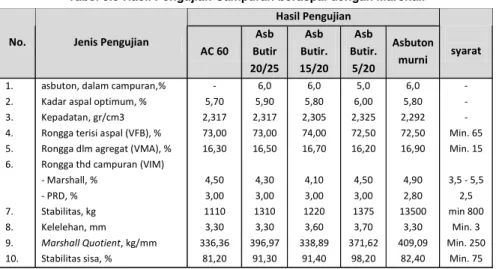 Tabel 5.5 Hasil Pengujian Campuran beraspal dengan Marshall 