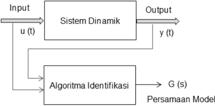 Gambar 4. Teknik identifikasi sistem dinamik  . 