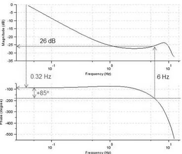 Gambar 8. Diagram Bode hasil identifikasi dengan ARMAX  Atas  dasar  diagram  Bode,  tampak  bahwa  frekuensi  kritis  terletak pada 6 Hz dan marjin gain sebesar -26 dB (atau 0,050)