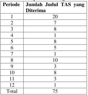 Tabel 1. Jumlah Judul TAS Yang  Diterima Setiap Periode Pengumuman  Periode  Jumlah  Judul  TAS  yang 