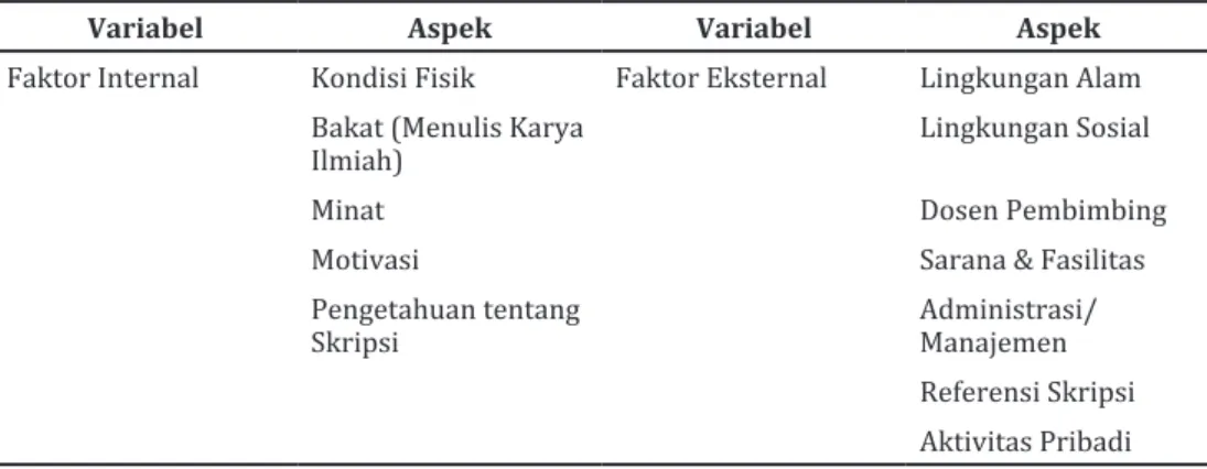 Tabel 4. Kisi-Kisi Instrumen Variabel Faktor Internal dan Eksternal                          Pendorong dan Penghambat Penyelesaian TAS