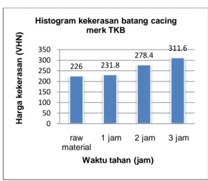 Gambar 31.  Histogram perbandingan kekerasan batang cacing merk  TKB setelah proses  carburizing