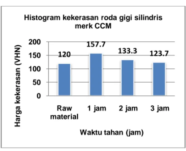 Gambar 36.  Histogram perbandingan  kekerasan roda gigi cacing silindris merk CCM  setelah proses carburizing