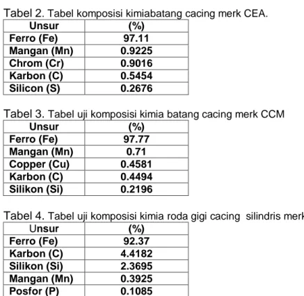 Tabel 4.  Tabel uji komposisi kimia roda gigi cacing  silindris merk TKB