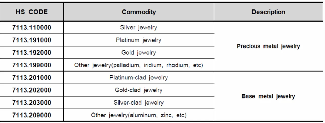 Gambar 7 Klasifikasi Perhiasan  Klasifikasi Perhiasan  Klasifikasi Perhiasan  Klasifikasi Perhiasan              Kode HS 7113