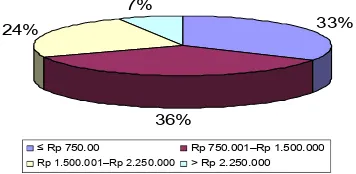 Gambar 6. Karakteristik responden berdasarkan pendapatan  per bulan 