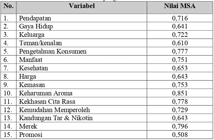 Tabel 2. Nilai MSA dari 17 variabel yang diteliti No. Variabel 