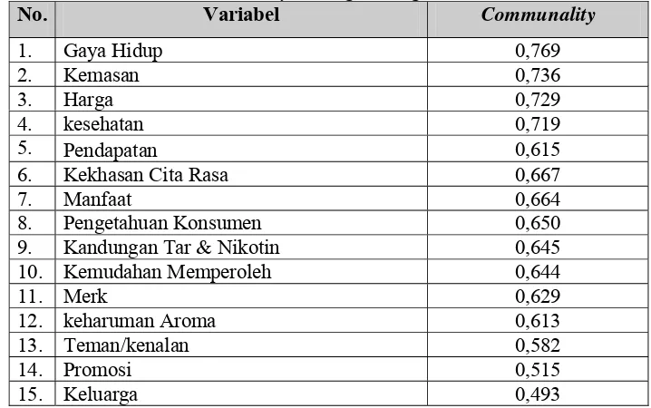 Tabel 3. Urutan nilai communality masing-masing variabel 