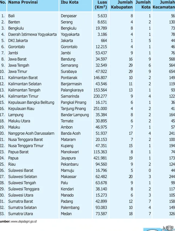 Tabel 1.2 Jumlah Wilayah Administratif di Indonesia