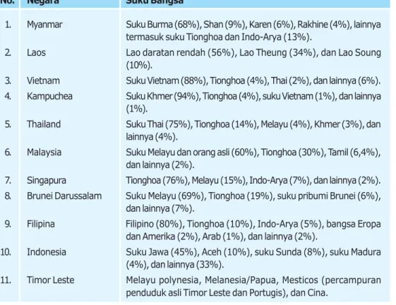 Tabel Suku Bangsa di Asia Tenggara