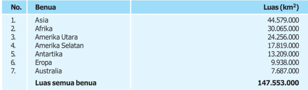 Tabel 3.1 Luas Benua-Benua di Bumi