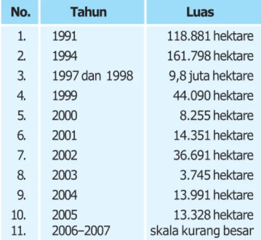 Tabel 4.2 Data Kebakaran Hutan Skala Besar di Indonesia