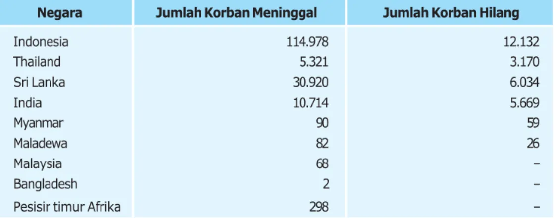 Tabel 4.3 Jumlah Korban Tsunami Tahun 2004