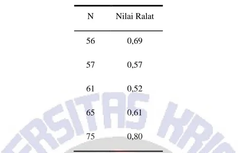 Tabel 1. Nilai Ralat dengan Berbagai N  N  Nilai Ralat  56  0,69  57  0,57  61  0,52  65  0,61  75  0,80 