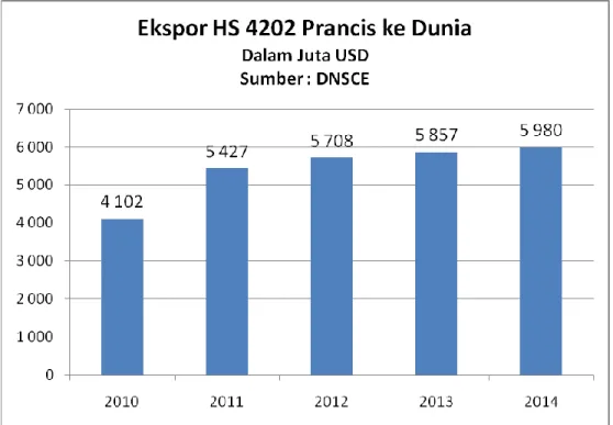 Tabel 1. Negara Tujuan Ekspor HS 4202 Prancis (dalam juta USD) 