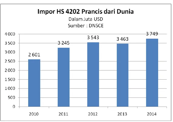 Tabel 2. Negara Asal Impor HS 4202 Prancis (dalam juta USD)