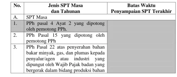 Tabel 2.3 Batas Waktu Pelaporan  SPT masa  dan Tahunan  No.  Jenis SPT Masa 