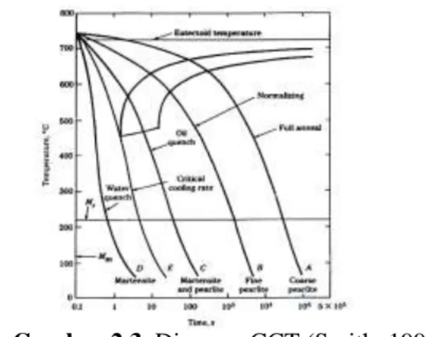 Gambar 2.3. Diagram CCT (Smith, 1996)  2.2.3.  Pengerasan permukaan baja ( steel surface hardening ) 