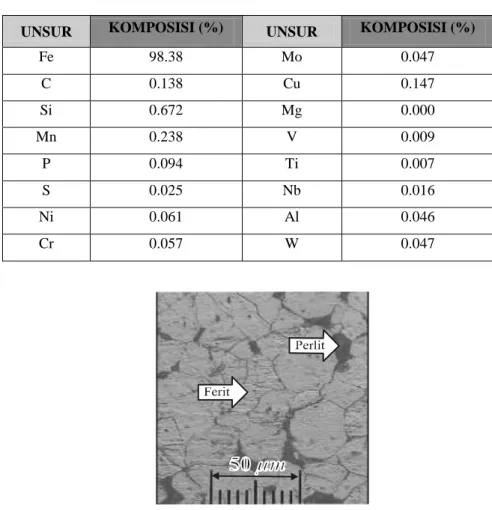 Tabel 4.1 Komposisi kimia baja karbon 