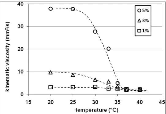 Gambar 5. Kenaikan viskositas larutan PNIPA seiring dengan kenaikan konsentrasi  pada temperature 20°C