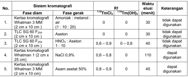 Tabel 1. Nilai Rf  senyawa   170 TmCl 3  dengan berbagai sistem kromatografi kertas  dan kromatografi lapisan tipis
