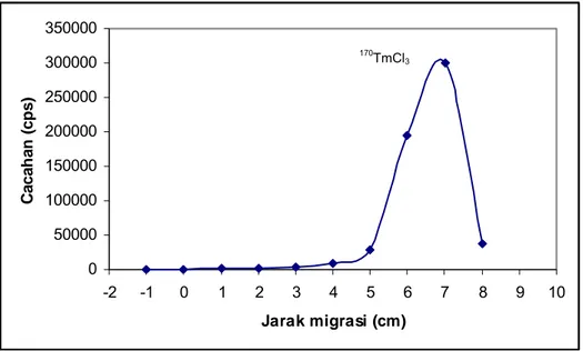 Gambar 1 memperlihatkan bahwa  senyawa  170 TmCl 3  bergerak ke arah aliran  fase gerak dengan Rf = 0,8–0,9 sedangkan  pengotor radiokimianya, yaitu senyawa  Tm(OH) 3  tetap berada pada titik nol dengan  Rf=0 (8)