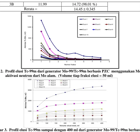 Gambar 2.  Profil elusi Tc-99m dari generator Mo-99/Tc-99m berbasis PZC  menggunakan Mo-99 hasil     aktivasi neutron dari Mo alam