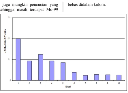 Gambar 4.   Profil lolosan Mo-99 dalam eluat Tc-99m dari generator Mo-99/Tc-99m    berbasis PZC  menggunakan Mo-99 hasil aktivasi neutron dari Mo alam