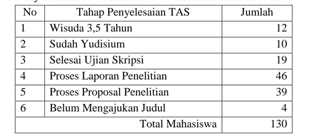 Tabel 1. Penyelesaian TAS Mahasiswa Pendidikan Akuntansi FE UNY 2011  No  Tahap Penyelesaian TAS  Jumlah 