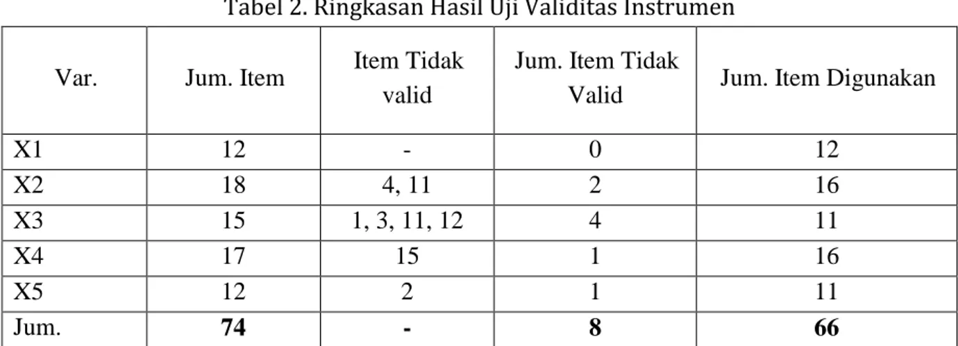 Tabel 3. Ringkasan Hasil Uji Reliabilitas Instrumen 