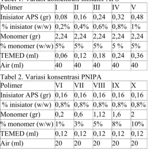 Tabel 1. Variasi konsentrasi inisiator APS  Polimer   I  II  III  IV  V  Inisiator  APS  (gr) 0,08 0,16 0,24 0,32 0,48   % inisiator (w/w) 0,2% 0,4% 0,6% 0,8% 1%  Monomer  (gr)  2,24 2,24 2,24 2,24 2,24  % monomer (w/w) 5%  5%  5%  5 %  5%  TEMED  (ml)  0,