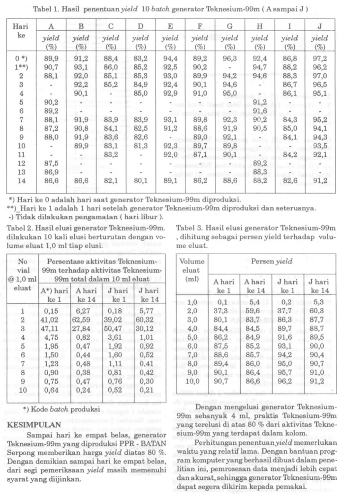 Tabel 3. Hasil elusi generator Teknesium-99m , dihitung sebagai persen yield terhadap  volu-me eluat.