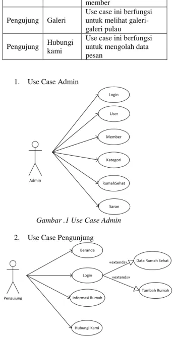 Gambar 2. Use Case Pengujung 