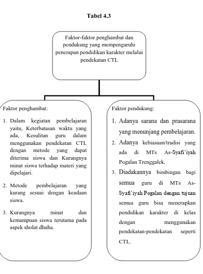 Faktor-faktor penghambat dan Tabel 4.3 pendukung yang mempengaruhi 