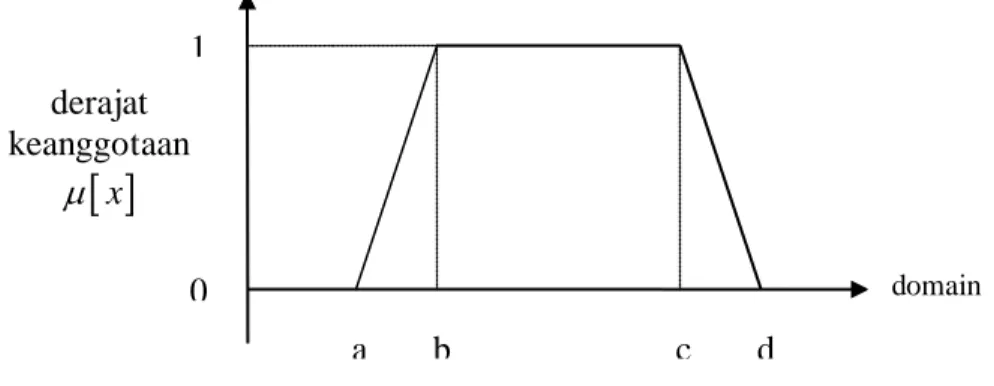 Gambar 2.8. Kurva Trapesium 