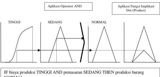 Gambar 2.2. Fungsi Implikasi DOT 