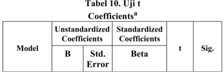 Tabel 10. Uji t Coefficients a Model UnstandardizedCoefficients StandardizedCoefficients t Sig