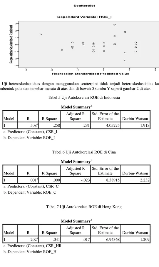 Gambar 2 Uji Heteroskedastisitas Pengungkapan CSR dengan ROE di Indonesia 