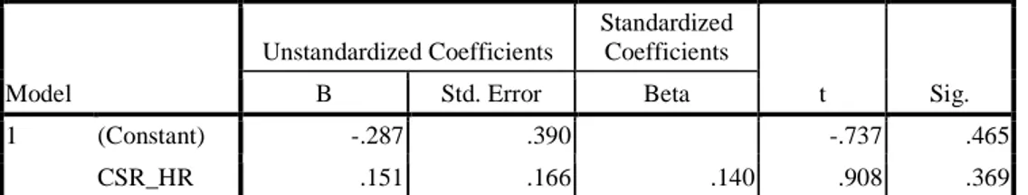 Tabel 16 Tabel koefisien regresi Pengungkapan CSR terhadap EPS di Hong Kong  Coefficients a Model  Unstandardized Coefficients  Standardized Coefficients  t  Sig